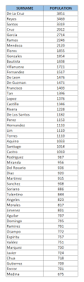 Get the updated list of surnames 25119 starting with m with their popularity, origin and distribution information among different countries. Filipino Genealogy Project Top 50 Surnames Of Pasay City