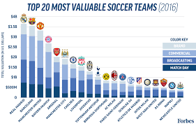 Six Premier League Teams Make Top 10 Most Valuable Football Teams West Ham Are Biggest Risers