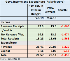 Budget 2019 As Tax Revenues Fall Govt Squeezes