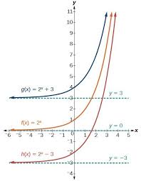 Graph Exponential Functions Using Transformations College