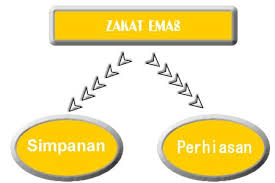The johor state fatwa committee after being endorsed by the johor state islamic religious council. Zakat Emas Dan Perak Hargaemas My