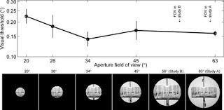 Visual and vestibular perceptual thresholds each demonstrate better  precision at specific frequencies and also exhibit optimal integration