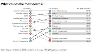 Heart Disease Kills 1 7 Million Indians Continues To Be Top Killer In 2016