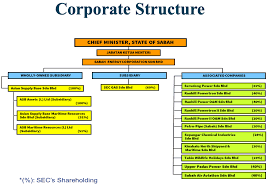 In this video i am going to show you all how 'great' performance from electricity supplier, sesb (sabah electricity sdn. Corporate Structure Sabah Energy Corperation Sdn Bhd