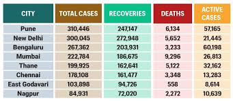 India Coronavirus Numbers Explained Oct 9 Why Active Cases Are Falling Explained News The Indian Express