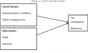 The carrot is a reward for moving while the stick is the punishment for not moving and hence making him move forcefully. Pdf Challenges Of Tax Revenue Generation In Developing Countries Adopting The Carrot And Stick Approach Semantic Scholar