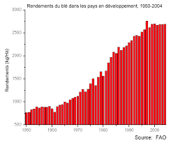 « le rendement pourrait atteindre 7,5 tonnes à l'hectare, et la production nationale de blé tendre être comprise entre 38 millions et 40. Revolution Verte Wikipedia