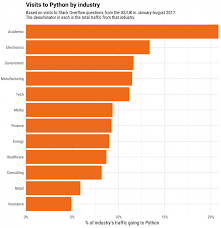 Factors That Will Drive Python Growth In 2018