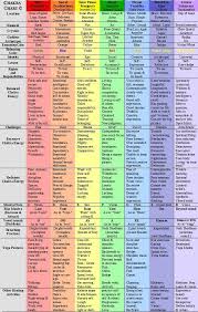 Chakras Chakra Chart Locations Color Crystals Sounds