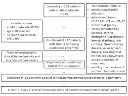 elevated levels of circulating soluble st2 at discharge