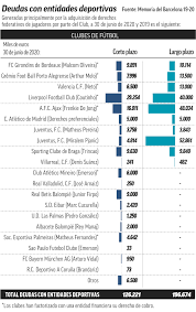 Build your custom fansided daily email newsletter with news and analysis on fc barcelona and all your favorite sports teams, tv shows. Fc Barcelona La Liga Barcelona Reveal How Much They Owe Other Clubs For Transfers Marca