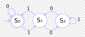 Become a colossal member and support independent arts publishing. Finite State Machine Deterministic Finite Automaton Automata Theory Finite Set Deterministic Algorithm Computer Purple Blue Png Pngegg