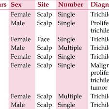 Pilar cysts may be inherited as an autosomal dominant trait with incomplete penetrance. Spectrum Of Pilar Cysts Download Table