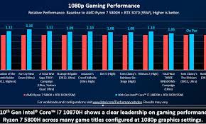 The ryzen 3000 chips have other benefits, as well. Intel Claims Core I7 10870h Is Better For Gaming Than Ryzen 7 5800h Gadget Tendency
