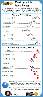 Trading With Pivot Points Is Like Trading All Other Forex Trading Strategies It Is Based On Probab Trading Strategies Trading Charts Forex Trading Strategies