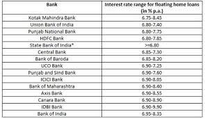 We did not find results for: Lowest Home Loan Interest Rates Check Out The Latest Rates Offered By 15 Banks The Financial Express