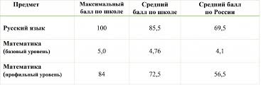 Средний балл за экзамен составил 66. Cifry I Fakty Chastnaya Elitnaya Shkola V Moskve Shkola Sotrudnichestva Chastnaya Shkola V Taganskom Rajone