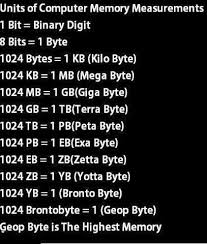 Units Of Computer Memory Measurements A Handy Chart To