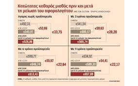 Πως καθορίζεται ο μισθός για επάγγελμα που δεν καλύπτεται από το περί κατώτατων. To Neo Aforologhto Psalidizei Thn Ay3hsh Toy Katwtatoy Mis8oy H Ka8hmerinh