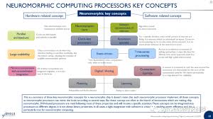 Yole发布2021年类脑市场与技术分析报告，SynSense时识科技C位引领 ...