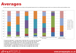 The Project Management Salary Guide 2015 Salary Guide Project Management Management
