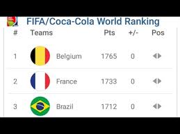 There is not so much change in the top 20 positions from october. Fifa World Ranking 2020 Coca Cola World Ranking 2020 Youtube