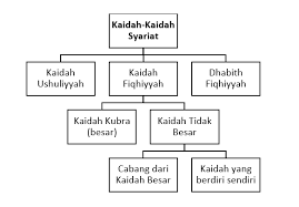 Kaedah kulliyyah di dalam ilmu feqah. Al Qawaid Al Fiqhiyyah Al Kubra Muqaddimah Kaidah 1 Firanda Com