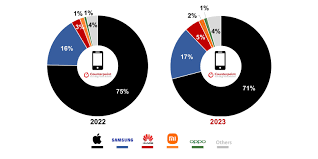 Apple chiếm lĩnh thị phần smartphone cao cấp năm 2023