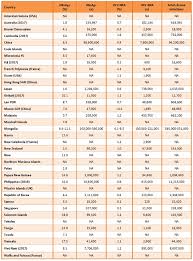 Regional Hepatitis Data