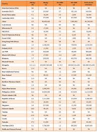 Regional Hepatitis Data