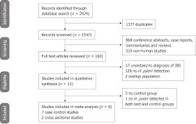 Is There An Association Between Helicobacter Pylori Infection And Irritable Bowel Syndrome A Meta Analysis