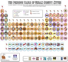 Periodic Table Of Urban Biscuits Myths Periodic Table Biscuits Cookies For Kids