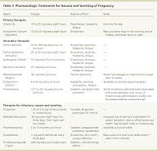 Nausea And Vomiting Of Pregnancy American Family Physician