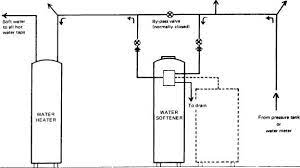 Run the overflow tube that's attached to the side of the water conditioner tank and the discharge step by step instruction on installing a water softener. Water Quality Information Recommended Procedures For Soft Water Installation Apec Water