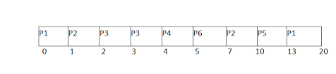 os srtf scheduling algorithm javatpoint