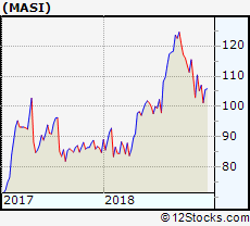 Masi Performance Weekly Ytd Daily Technical Trend
