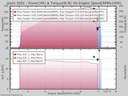 Dynocom Vs Mustang Dyno Vs Dynojet My350z Com Nissan