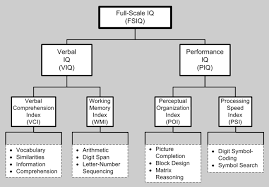 Wechsler Adult Intelligence Scale Wikipedia