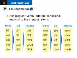 The Conditional Tense In Spanish Expresses What You Would Do