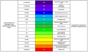 Ph Color Chart