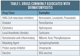 Drug Induced Dermatomyositis Practical Dermatology Although the disorder is rare, with a prevalence of one to 10 cases per million in adults and one to 3.2 cases per million in children.