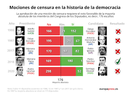 Ha sido un voto telemático. Fracasa La Mocion De Censura De Abascal Al No Sumar Vox Ni Un Voto En El Congreso