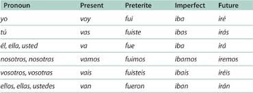 The Near Future Tense Verbs In Spanish Spanish Grammar