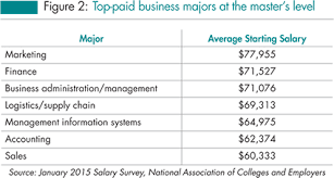 Pin By Nace On Starting Salaries For New Grads Business Major Management Information Systems Business Administration