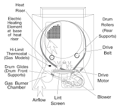 Few things are more frustrating than finding your clothes wet after the dryer runs. Speed Queen Amana Dryer Repair Troubleshooting