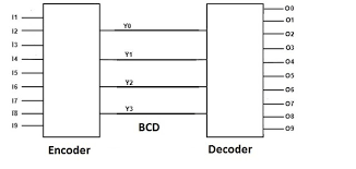 As seen from the truth table, the output is 000 when d0 is active; Logic Design Multiplexer Encoder And Decoder Circuits In Multisim Steemit