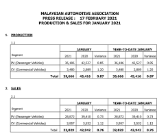 Grab a huge cash redemption on selected perodua models and variants today. Pengeluar Tempatan Dominasi Pasaran Perodua Catat Jualan Tertinggi Untuk Januari 2021 Auto News Carlist My