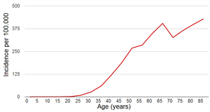 Each year past the age of 50 raises the odds of the disease by 6 per cent, they say. Risk Factors For Breast Cancer Wikipedia