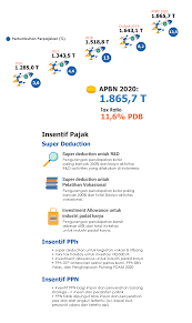 Jenis pengeluaran dan penerimaan negara. Apbn 2020