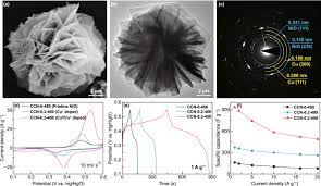 Thank you very much in advance. Interior And Exterior Decoration Of Transition Metal Oxide Through Cu 0 Cu Co Doping Strategy For High Performance Supercapacitor Springerlink